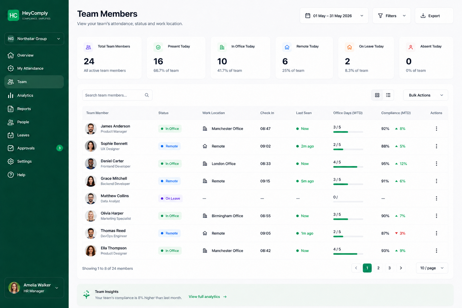 HeyComply team members dashboard showing work location, attendance status and compliance